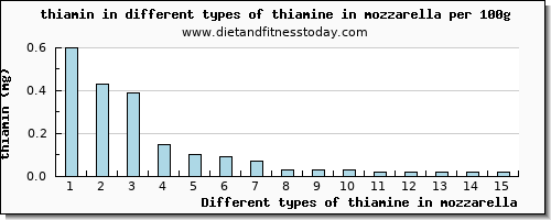 thiamine in mozzarella thiamin per 100g